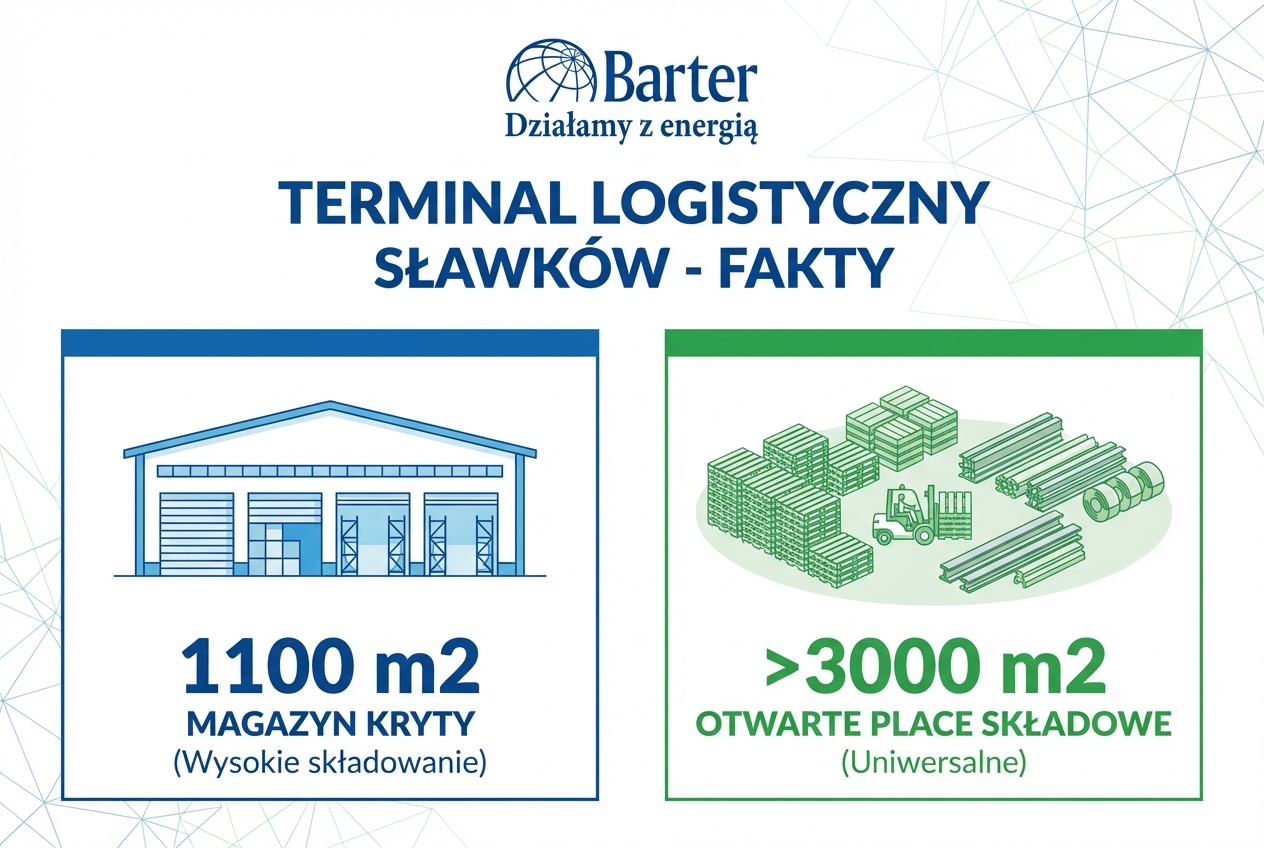 Infografika Terminal Logistyczny Sławków Barter: magazyn kryty 1100 m2 oraz otwarte place składowe powyżej 3000 m2.